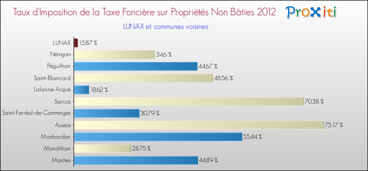 Taux d'imposition de la taxe foncière sur les immeubles et terrains non batis 2012 pour LUNAX et les communes proches Comparaison des taux d'imposition de la taxe foncière sur les immeubles et terrains non batis 2012 pour LUNAX et les communes voisines