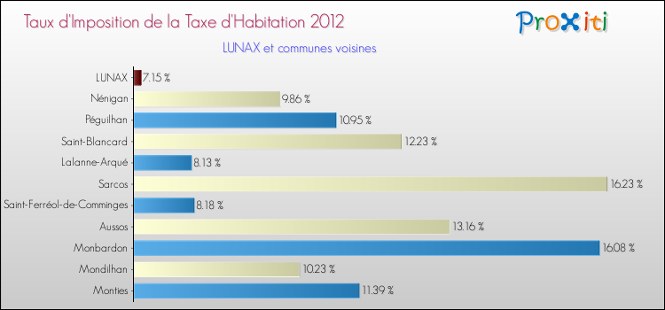 Taux d'imposition de la taxe d'habitation 2012 pour LUNAX et les communes proches Comparaison des taux d'imposition de la taxe d'habitation 2012 pour LUNAX et les communes voisines