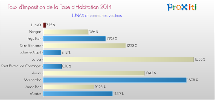 Taux d'imposition de la taxe d'habitation 2014 pour LUNAX et les communes proches Comparaison des taux d'imposition de la taxe d'habitation 2014 pour LUNAX et les communes voisines