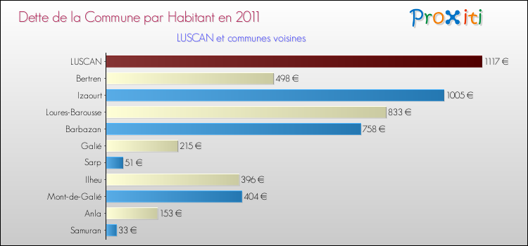 Dette par habitant de la commune en 2011 pour LUSCAN et les communes proches Comparaison de la dette par habitant de la commune en 2011 pour LUSCAN et les communes voisines