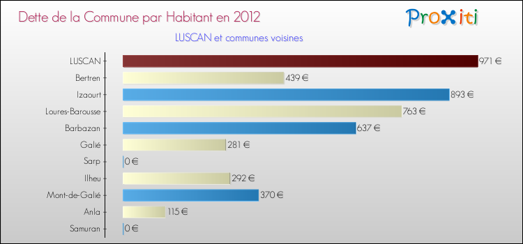 Dette par habitant de la commune en 2012 pour LUSCAN et les communes proches Comparaison de la dette par habitant de la commune en 2012 pour LUSCAN et les communes voisines