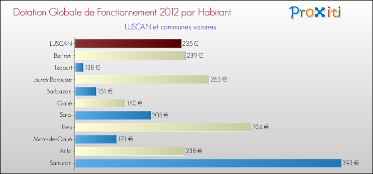 Montant des dotations globales de fonctionnement DGF par Habitant pour LUSCAN et les communes proches Comparaison des des dotations globales de fonctionnement DGF par habitant pour LUSCAN et les communes voisines