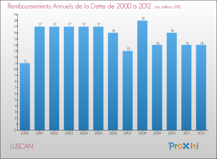 Evolution de l'annuité de la dette pour la commune de LUSCAN de 2000 à 2012 Annuités de la dette pour LUSCAN de 2000 à 2012