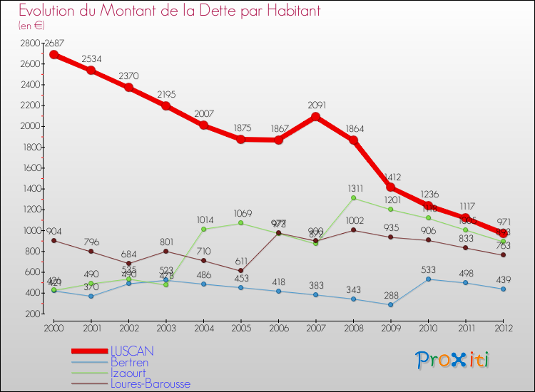 Evolution de la dette par habitant pour la commune de LUSCAN et les communes proches de 2000 à 2012 Comparaison de la dette par habitant pour LUSCAN et les communes voisines de 2000 à 2012