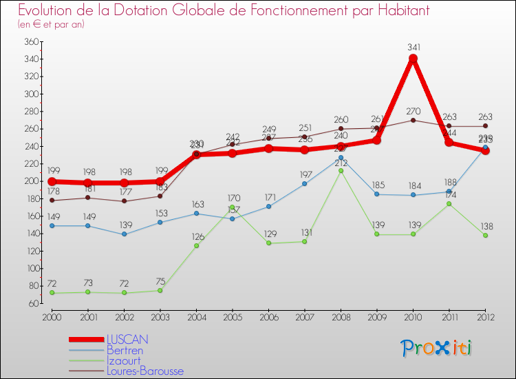 Evolution et montant de la dotation globale de fonctionnement par Habitant pour LUSCAN et les communes proches Comparaison des dotations globales de fonctionnement par habitant pour LUSCAN et les communes voisines
