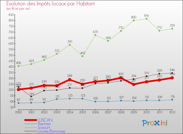 Evolution et montant des impôts locaux par Habitant pour LUSCAN et les communes proches Comparaison des impôts locaux par habitant pour LUSCAN et les communes voisines