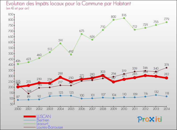 Evolution et montant des impôts locaux par Habitant pour LUSCAN et les communes proches de 2000 à 2014 Comparaison des impôts locaux par habitant pour LUSCAN et les communes voisines de 2000 à 2014
