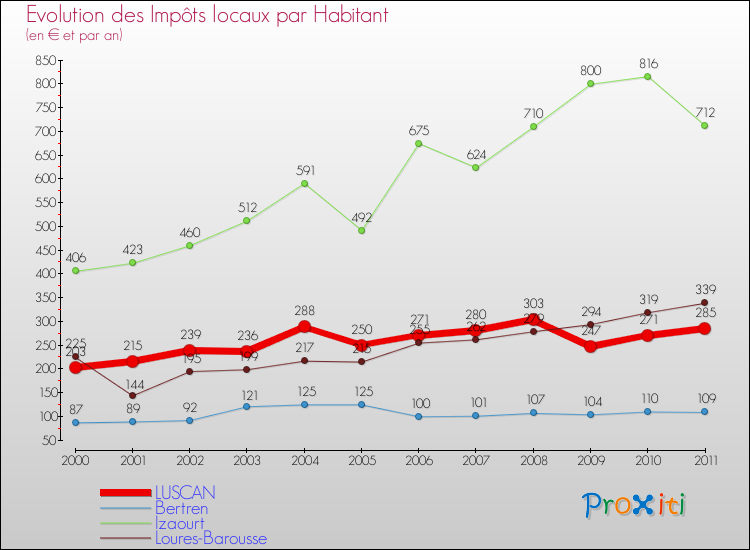 Evolution et montant des impôts locaux par Habitant pour LUSCAN et les communes proches Comparaison des impôts locaux par habitant pour LUSCAN et les communes voisines