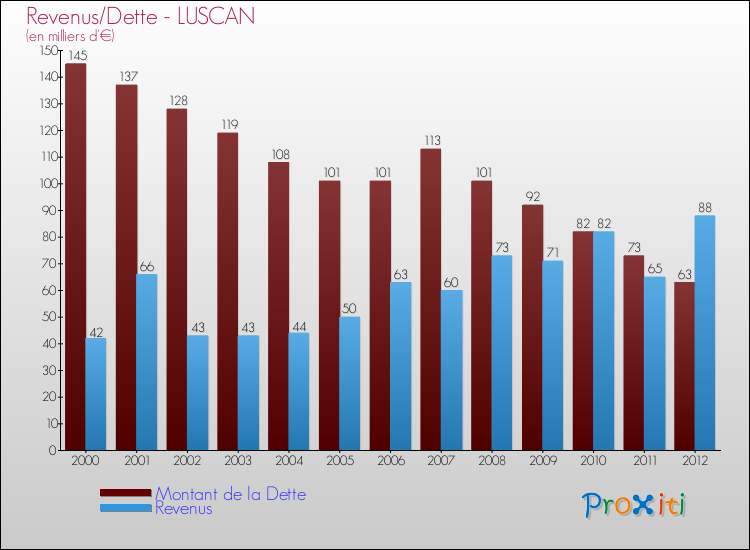 Evolution comparée de la dette et des revenus pour la commune de LUSCAN de 2000 à 2012 Comparaison de la dette et des revenus pour LUSCAN de 2000 à 2012
