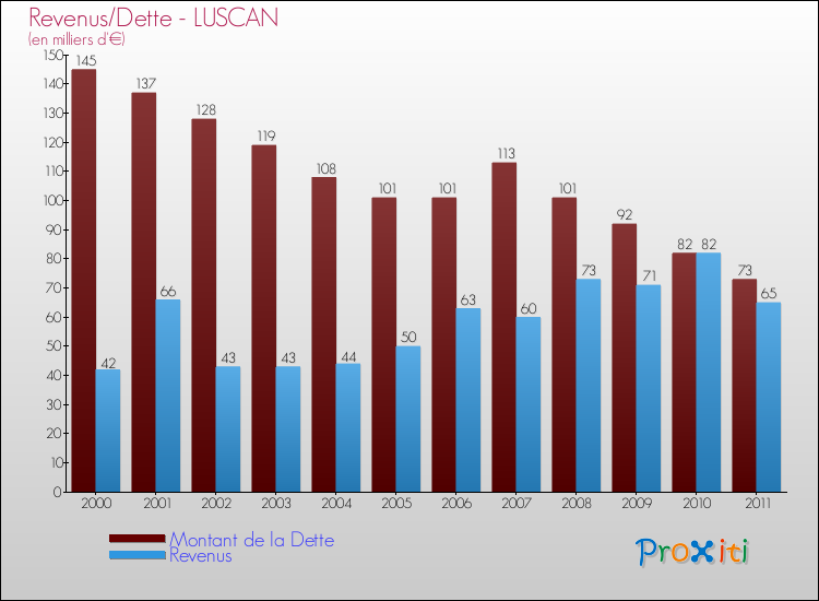 Evolution comparée de la dette et des revenus pour la commune de LUSCAN de 2000 à 2011 Comparaison de la dette et des revenus pour LUSCAN de 2000 à 2011