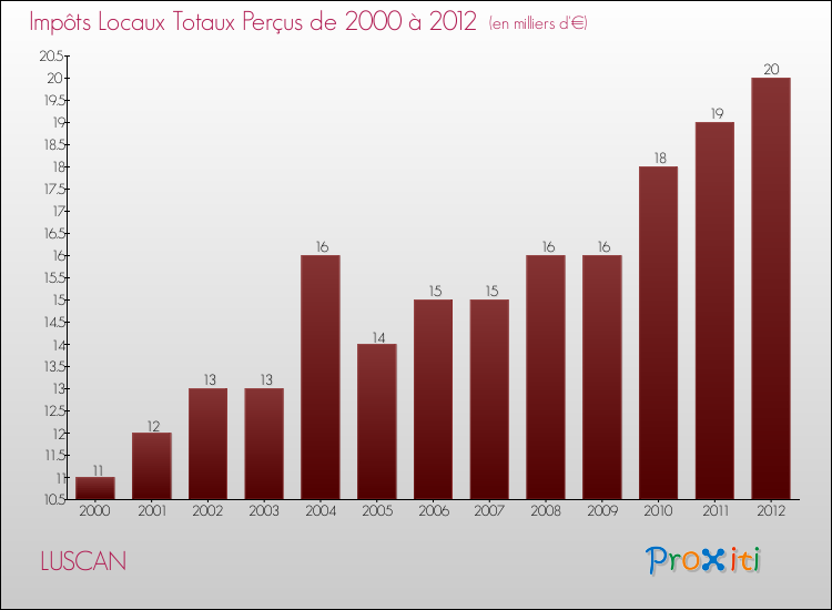 Evolution des Impôts Locaux pour la commune de LUSCAN de 2000 à 2012 Evolution des Impôts Locaux pour LUSCAN de 2000 à 2012