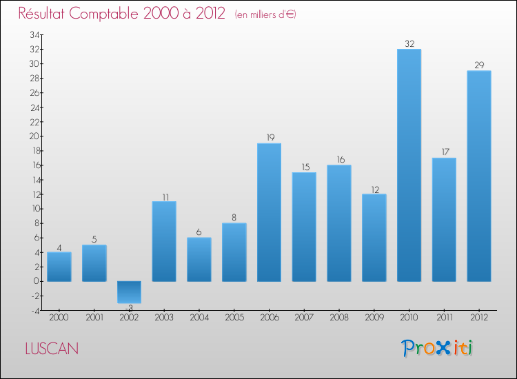 Evolution du résultat comptable pour la commune de LUSCAN de 2000 à 2012 Evolution du résultat comptable pour LUSCAN de 2000 à 2012
