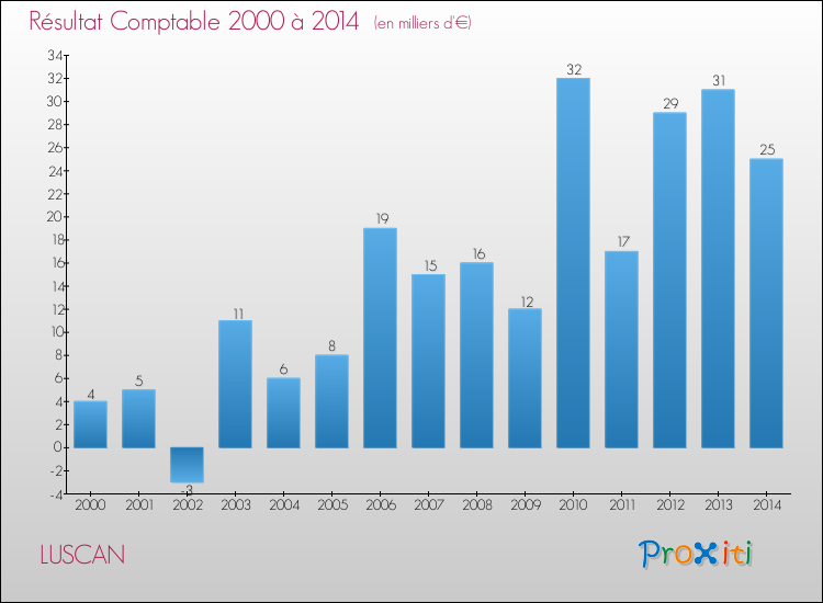 Evolution du résultat comptable pour la commune de LUSCAN de 2000 à 2014 Evolution du résultat comptable pour LUSCAN de 2000 à 2014