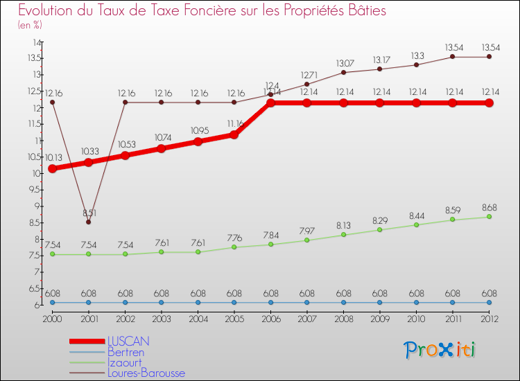 Evolution du taux de la taxe foncière sur le bati pour LUSCAN et les communes proches de 2000 à 2012 Comparaison des taux de taxe foncière sur le bati pour LUSCAN et les communes voisines de 2000 à 2012