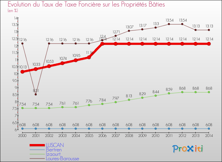 Evolution du taux de la taxe foncière sur le bati pour LUSCAN et les communes proches de 2000 à 2014 Comparaison des taux de taxe foncière sur le bati pour LUSCAN et les communes voisines de 2000 à 2014