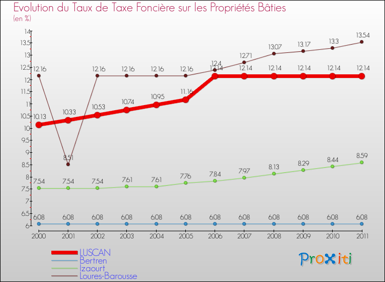 Evolution du taux de la taxe foncière sur le bati pour LUSCAN et les communes proches Comparaison des taux de taxe foncière sur le bati pour LUSCAN et les communes voisines