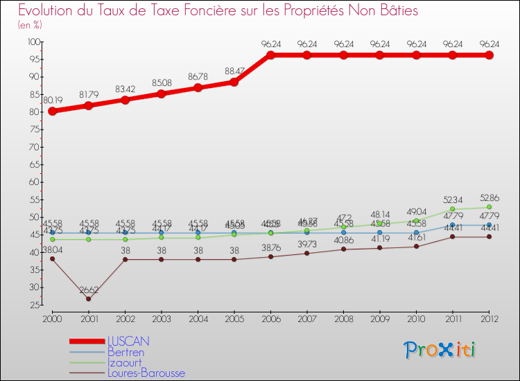 Evolution du taux de la taxe foncière sur les immeubles et terrains non batis pour LUSCAN et les communes proches de 2000 à 2012 Comparaison des taux de la taxe foncière sur les immeubles et terrains non batis pour LUSCAN et les communes voisines de 2000 à 2012