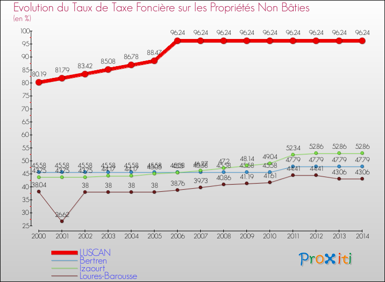 Evolution du taux de la taxe foncière sur les immeubles et terrains non batis pour LUSCAN et les communes proches de 2000 à 2014 Comparaison des taux de la taxe foncière sur les immeubles et terrains non batis pour LUSCAN et les communes voisines de 2000 à 2014