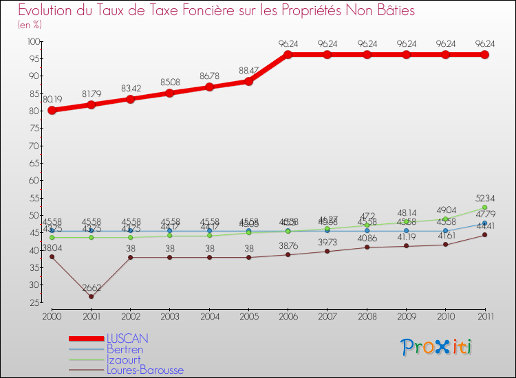 Evolution du taux de la taxe foncière sur les immeubles et terrains non batis pour LUSCAN et les communes proches Comparaison des taux de la taxe foncière sur les immeubles et terrains non batis pour LUSCAN et les communes voisines
