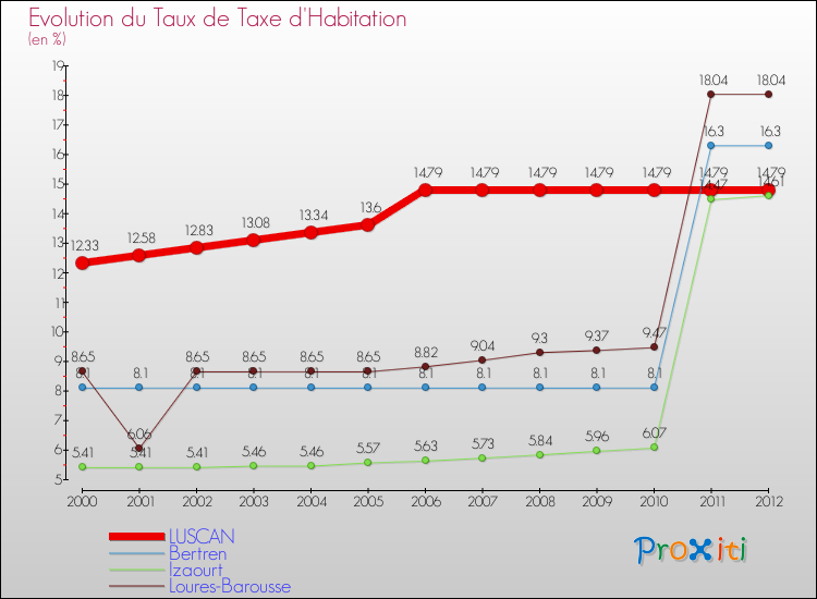 Evolution du taux de la taxe d'habitation pour LUSCAN et les communes proches Comparaison des taux de la taxe d'habitation pour LUSCAN et les communes voisines
