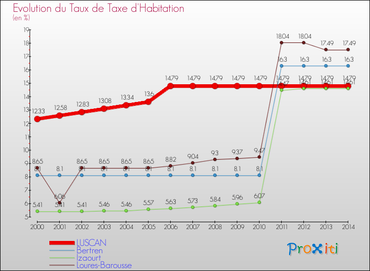 Evolution du taux de la taxe d'habitation pour LUSCAN et les communes proches de 2000 à 2014 Comparaison des taux de la taxe d'habitation pour LUSCAN et les communes voisines de 2000 à 2014