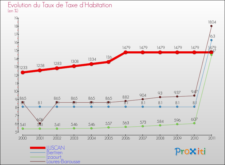 Evolution du taux de la taxe d'habitation pour LUSCAN et les communes proches Comparaison des taux de la taxe d'habitation pour LUSCAN et les communes voisines
