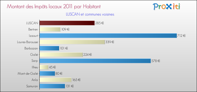 Montant des impôts locaux par Habitant pour LUSCAN et les communes proches Comparaison des impôts locaux par habitant pour LUSCAN et les communes voisines