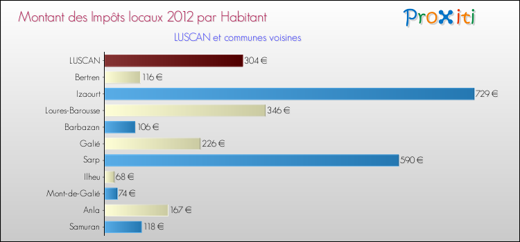 Montant des impôts locaux par Habitant pour LUSCAN et les communes proches Comparaison des impôts locaux par habitant pour LUSCAN et les communes voisines