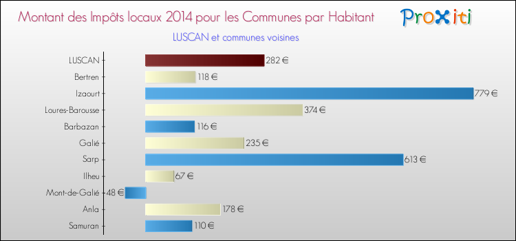 Montant des impôts locaux par Habitant pour LUSCAN et les communes proches en 2014 Comparaison des impôts locaux par habitant pour LUSCAN et les communes voisines en 2014