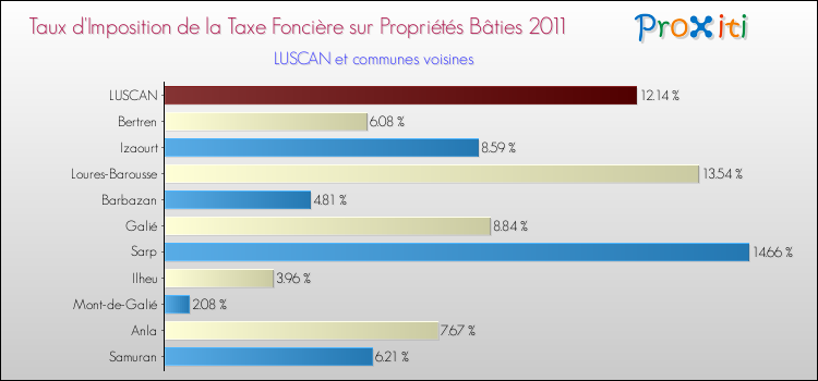 Taux d'imposition de la taxe foncière sur le bati 2011 pour LUSCAN et les communes proches Comparaison des taux d'imposition de la taxe foncière sur le bati 2011 pour LUSCAN et les communes voisines