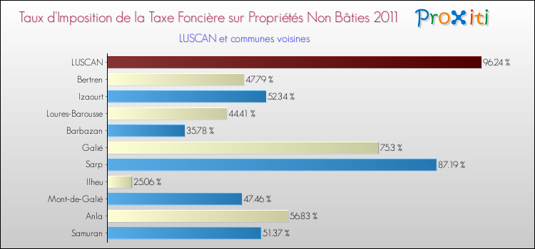 Taux d'imposition de la taxe foncière sur les immeubles et terrains non batis 2011 pour LUSCAN et les communes proches Comparaison des taux d'imposition de la taxe foncière sur les immeubles et terrains non batis 2011 pour LUSCAN et les communes voisines