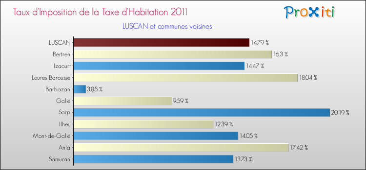 Taux d'imposition de la taxe d'habitation 2011 pour LUSCAN et les communes proches Comparaison des taux d'imposition de la taxe d'habitation 2011 pour LUSCAN et les communes voisines