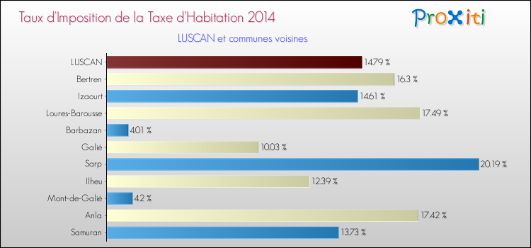 Taux d'imposition de la taxe d'habitation 2014 pour LUSCAN et les communes proches Comparaison des taux d'imposition de la taxe d'habitation 2014 pour LUSCAN et les communes voisines