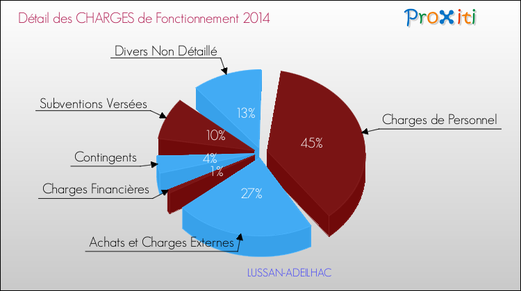 Décomposition des Charges de Fonctionnement 2014 de la commune de LUSSAN-ADEILHAC Charges de Fonctionnement 2014 pour la commune de LUSSAN-ADEILHAC