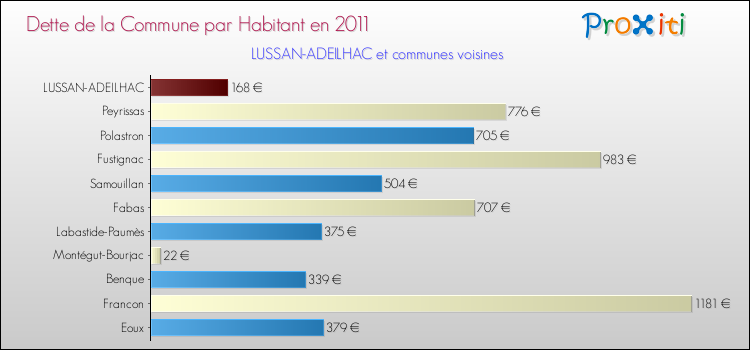 Dette par habitant de la commune en 2011 pour LUSSAN-ADEILHAC et les communes proches Comparaison de la dette par habitant de la commune en 2011 pour LUSSAN-ADEILHAC et les communes voisines