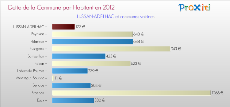 Dette par habitant de la commune en 2012 pour LUSSAN-ADEILHAC et les communes proches Comparaison de la dette par habitant de la commune en 2012 pour LUSSAN-ADEILHAC et les communes voisines