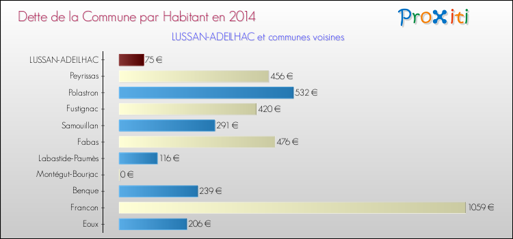 Dette par habitant de la commune en 2014 pour LUSSAN-ADEILHAC et les communes proches Comparaison de la dette par habitant de la commune en 2014 pour LUSSAN-ADEILHAC et les communes voisines