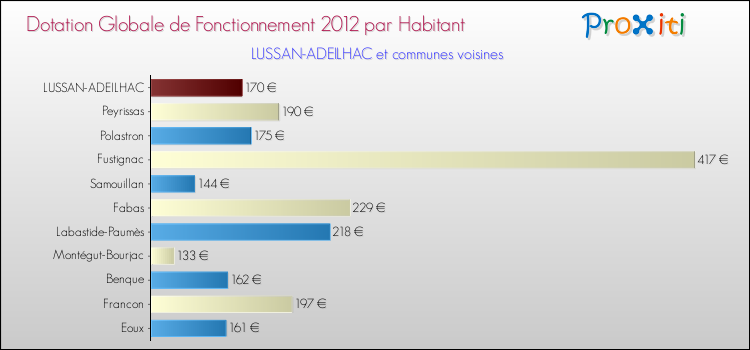 Montant des dotations globales de fonctionnement DGF par Habitant pour LUSSAN-ADEILHAC et les communes proches Comparaison des des dotations globales de fonctionnement DGF par habitant pour LUSSAN-ADEILHAC et les communes voisines