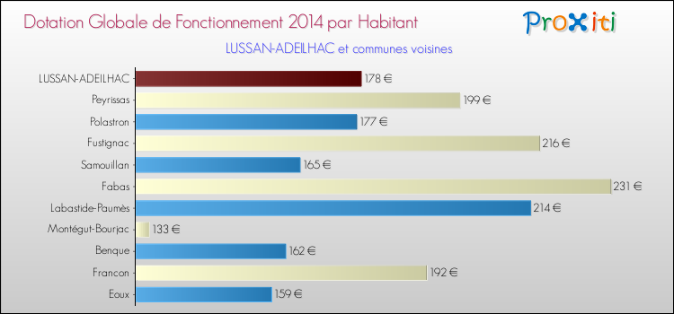 Montant des dotations globales de fonctionnement DGF par Habitant pour LUSSAN-ADEILHAC et les communes proches en 2014. Comparaison des des dotations globales de fonctionnement DGF par habitant pour LUSSAN-ADEILHAC et les communes voisines en 2014.