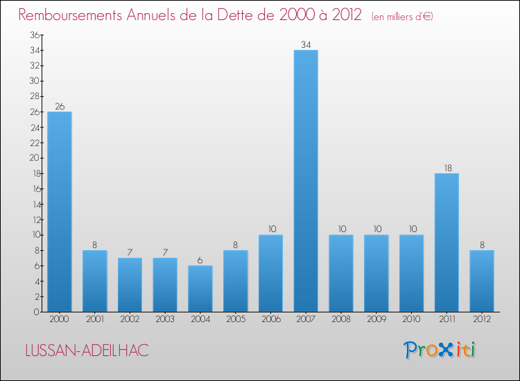 Evolution de l'annuité de la dette pour la commune de LUSSAN-ADEILHAC de 2000 à 2012 Annuités de la dette pour LUSSAN-ADEILHAC de 2000 à 2012