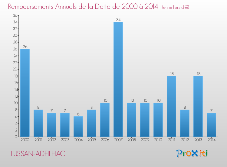 Evolution de l'annuité de la dette pour la commune de LUSSAN-ADEILHAC de 2000 à 2014 Annuités de la dette pour LUSSAN-ADEILHAC de 2000 à 2014