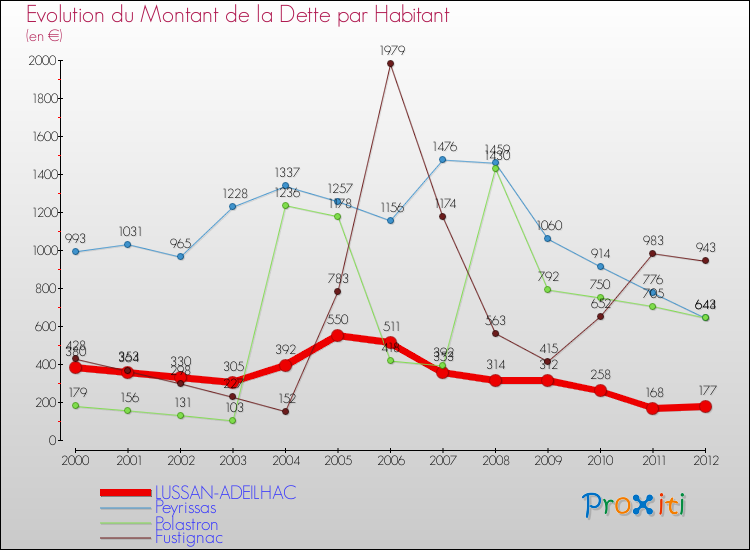 Evolution de la dette par habitant pour la commune de LUSSAN-ADEILHAC et les communes proches de 2000 à 2012 Comparaison de la dette par habitant pour LUSSAN-ADEILHAC et les communes voisines de 2000 à 2012