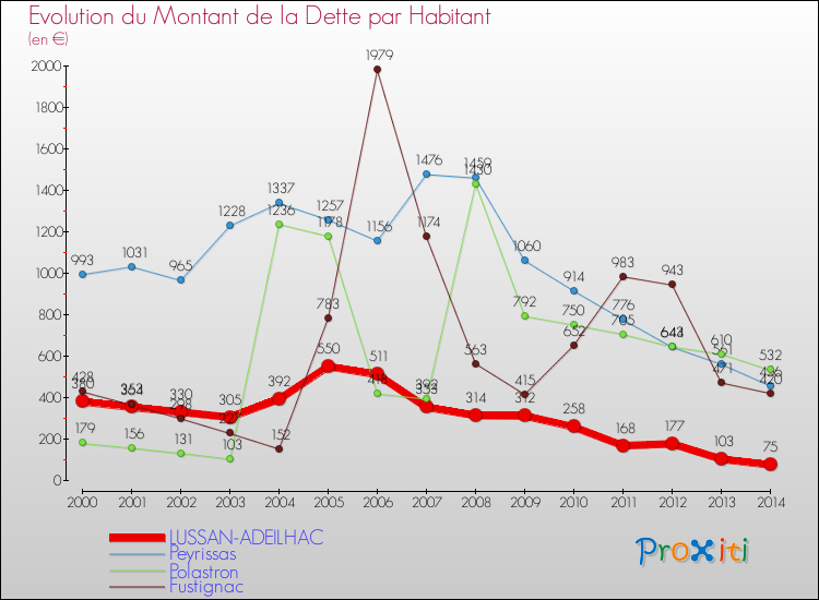 Evolution de la dette par habitant pour la commune de LUSSAN-ADEILHAC et les communes proches de 2000 à 2014 Comparaison de la dette par habitant pour LUSSAN-ADEILHAC et les communes voisines de 2000 à 2014