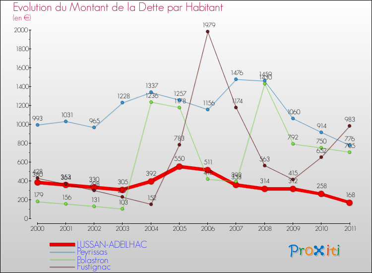 Evolution de la dette par habitant pour la commune de LUSSAN-ADEILHAC et les communes proches Comparaison de la dette par habitant pour LUSSAN-ADEILHAC et les communes voisines