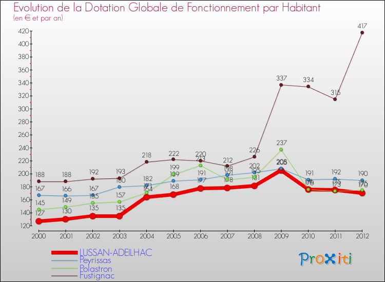 Evolution et montant de la dotation globale de fonctionnement par Habitant pour LUSSAN-ADEILHAC et les communes proches Comparaison des dotations globales de fonctionnement par habitant pour LUSSAN-ADEILHAC et les communes voisines