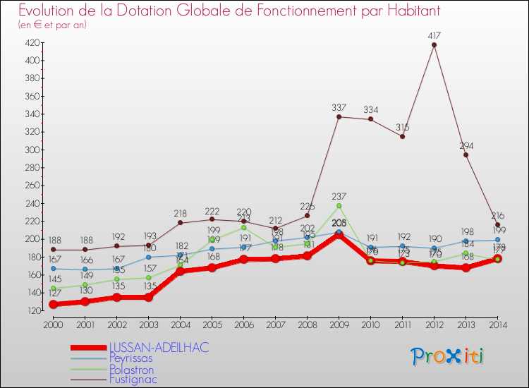 Evolution et montant de la dotation globale de fonctionnement par Habitant pour LUSSAN-ADEILHAC et les communes proches de 2000 à 2014. Comparaison des dotations globales de fonctionnement par habitant pour LUSSAN-ADEILHAC et les communes voisines de 2000 à 2014.