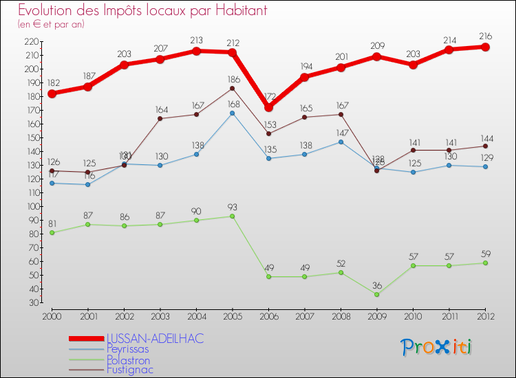 Evolution et montant des impôts locaux par Habitant pour LUSSAN-ADEILHAC et les communes proches Comparaison des impôts locaux par habitant pour LUSSAN-ADEILHAC et les communes voisines