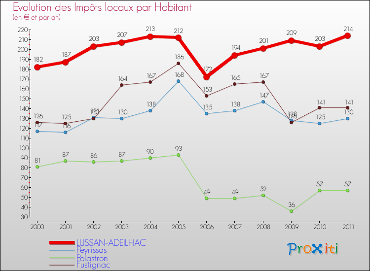 Evolution et montant des impôts locaux par Habitant pour LUSSAN-ADEILHAC et les communes proches Comparaison des impôts locaux par habitant pour LUSSAN-ADEILHAC et les communes voisines