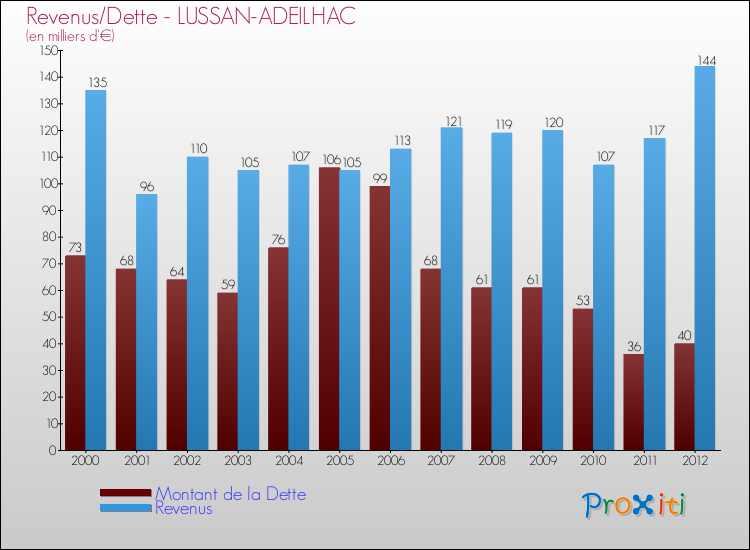 Evolution comparée de la dette et des revenus pour la commune de LUSSAN-ADEILHAC de 2000 à 2012 Comparaison de la dette et des revenus pour LUSSAN-ADEILHAC de 2000 à 2012
