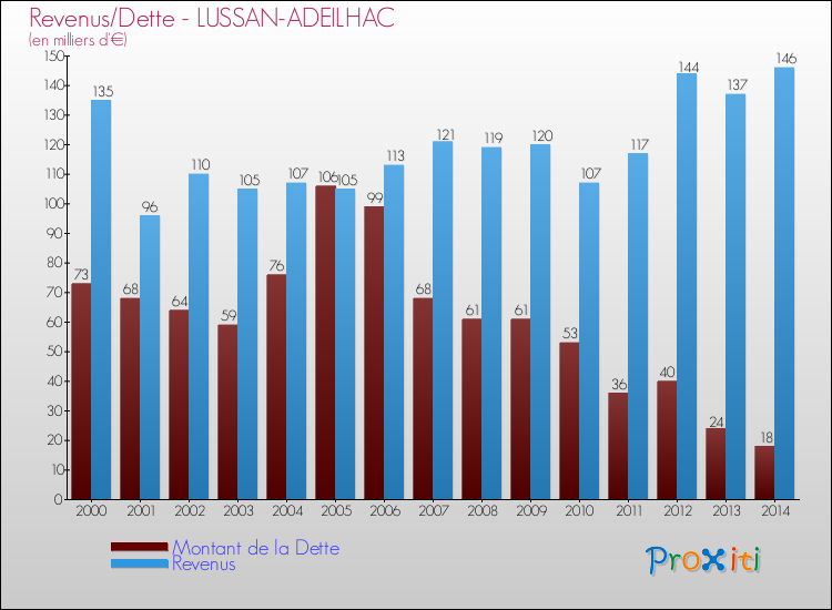 Evolution comparée de la dette et des revenus pour la commune de LUSSAN-ADEILHAC de 2000 à 2014 Comparaison de la dette et des revenus pour LUSSAN-ADEILHAC de 2000 à 2014